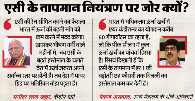 भारत में एसी तापमान पर नए नियम 20degC से नीचे नहीं जा पाएगा कूलिंग, जानिए कैसे बदलेगा आपका अनुभव